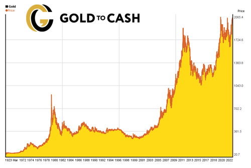 Understanding the Gold Market Price